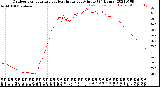 Milwaukee Weather Outdoor Temperature<br>vs Heat Index<br>per Minute<br>(24 Hours)