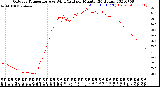 Milwaukee Weather Outdoor Temperature<br>vs Wind Chill<br>per Minute<br>(24 Hours)