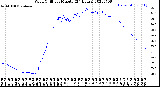 Milwaukee Weather Wind Chill<br>per Minute<br>(24 Hours)