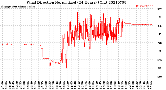 Milwaukee Weather Wind Direction<br>Normalized<br>(24 Hours) (Old)