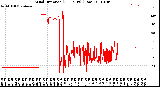 Milwaukee Weather Wind Direction<br>(24 Hours) (Raw)