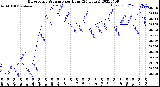 Milwaukee Weather Barometric Pressure<br>per Hour<br>(24 Hours)