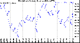 Milwaukee Weather Barometric Pressure<br>Daily High