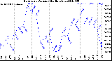 Milwaukee Weather Barometric Pressure<br>Monthly High