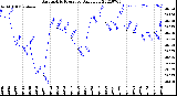 Milwaukee Weather Barometric Pressure<br>Daily Low