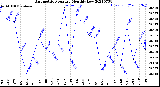 Milwaukee Weather Barometric Pressure<br>Monthly Low