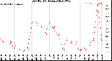 Milwaukee Weather Dew Point<br>(24 Hours)