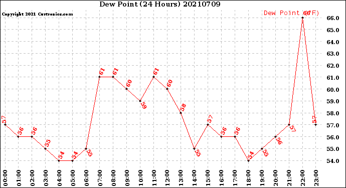 Milwaukee Weather Dew Point<br>(24 Hours)