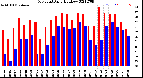 Milwaukee Weather Dew Point<br>Daily High/Low