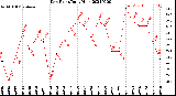 Milwaukee Weather Dew Point<br>Daily High