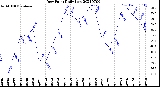 Milwaukee Weather Dew Point<br>Daily Low