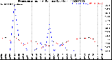 Milwaukee Weather Evapotranspiration<br>vs Rain per Day<br>(Inches)