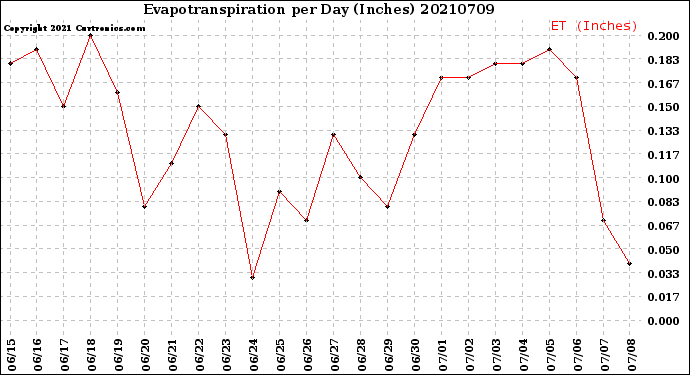 Milwaukee Weather Evapotranspiration<br>per Day (Inches)