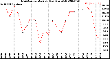 Milwaukee Weather Evapotranspiration<br>per Day (Ozs sq/ft)