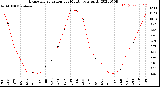 Milwaukee Weather Evapotranspiration<br>per Month (qts sq/ft)