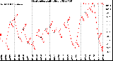 Milwaukee Weather Heat Index<br>Daily High