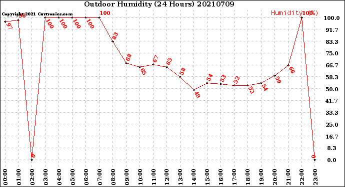 Milwaukee Weather Outdoor Humidity<br>(24 Hours)