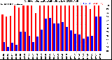 Milwaukee Weather Outdoor Humidity<br>Daily High/Low