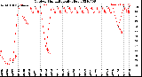 Milwaukee Weather Outdoor Humidity<br>Daily High