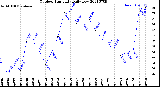 Milwaukee Weather Outdoor Humidity<br>Daily Low