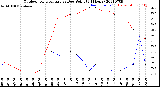 Milwaukee Weather Outdoor Temperature<br>vs Dew Point<br>(24 Hours)