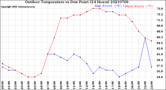 Milwaukee Weather Outdoor Temperature<br>vs Dew Point<br>(24 Hours)