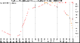 Milwaukee Weather Outdoor Temperature<br>vs Heat Index<br>(24 Hours)