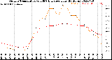 Milwaukee Weather Outdoor Temperature<br>vs THSW Index<br>per Hour<br>(24 Hours)