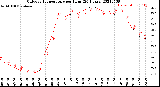 Milwaukee Weather Outdoor Temperature<br>per Hour<br>(24 Hours)