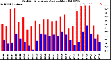 Milwaukee Weather Outdoor Temperature<br>Daily High/Low