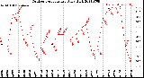 Milwaukee Weather Outdoor Temperature<br>Daily High