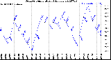 Milwaukee Weather Outdoor Temperature<br>Daily Low