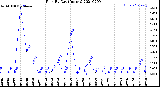 Milwaukee Weather Rain<br>By Day<br>(Inches)