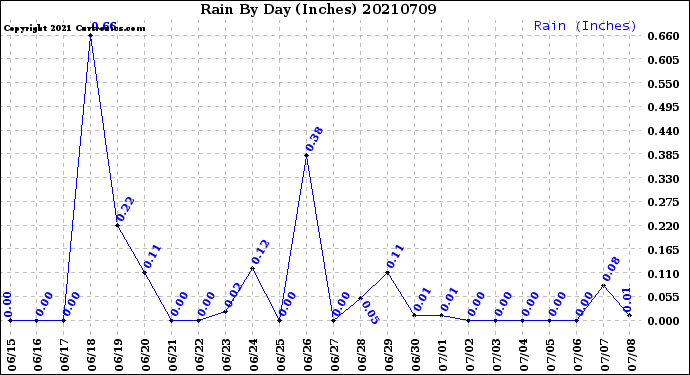 Milwaukee Weather Rain<br>By Day<br>(Inches)