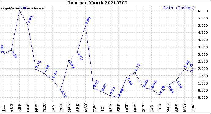 Milwaukee Weather Rain<br>per Month