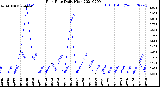 Milwaukee Weather Rain Rate<br>Daily High