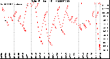 Milwaukee Weather Solar Radiation<br>Daily