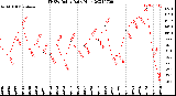 Milwaukee Weather THSW Index<br>Daily High