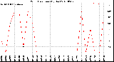 Milwaukee Weather Wind Direction<br>(By Day)