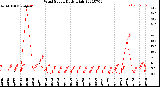 Milwaukee Weather Wind Speed<br>Daily High