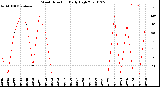 Milwaukee Weather Wind Direction<br>Daily High