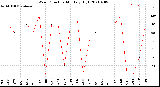 Milwaukee Weather Wind Direction<br>Monthly High