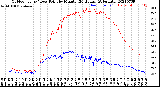 Milwaukee Weather Outdoor Temp / Dew Point<br>by Minute<br>(24 Hours) (Alternate)