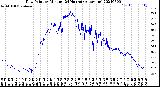 Milwaukee Weather Dew Point<br>by Minute<br>(24 Hours) (Alternate)