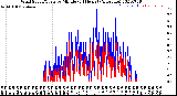 Milwaukee Weather Wind Speed/Gusts<br>by Minute<br>(24 Hours) (Alternate)