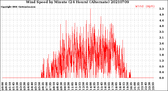 Milwaukee Weather Wind Speed<br>by Minute<br>(24 Hours) (Alternate)