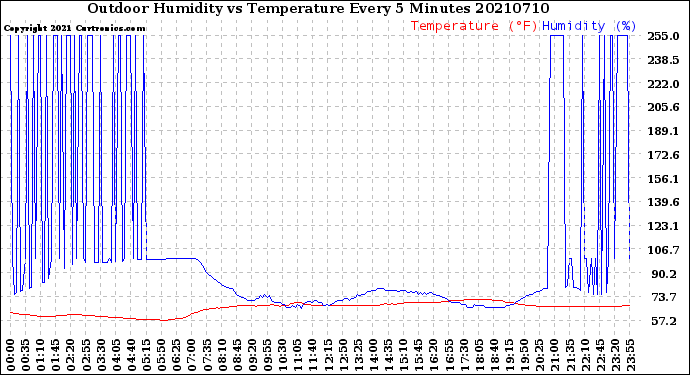 Milwaukee Weather Outdoor Humidity<br>vs Temperature<br>Every 5 Minutes