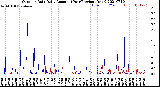 Milwaukee Weather Outdoor Rain<br>Daily Amount<br>(Past/Previous Year)