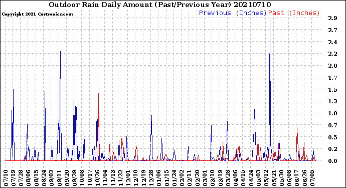 Milwaukee Weather Outdoor Rain<br>Daily Amount<br>(Past/Previous Year)