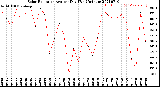 Milwaukee Weather Solar Radiation<br>Avg per Day W/m2/minute